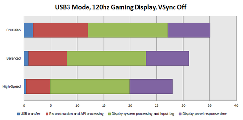 Latency in USB3 Mode, 120hz Gaming Display, VSync Off