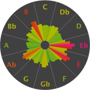 In this circle, chords can be represented by triangles connecting notes.