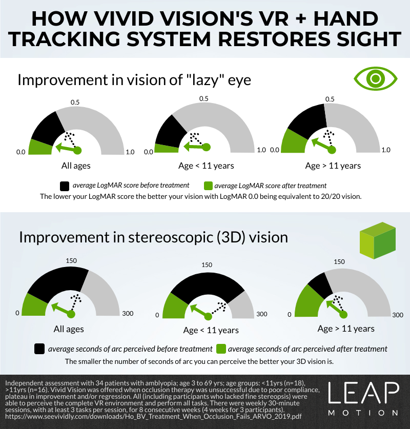 How Vivid Vision's VR + hand tracking system restores sight