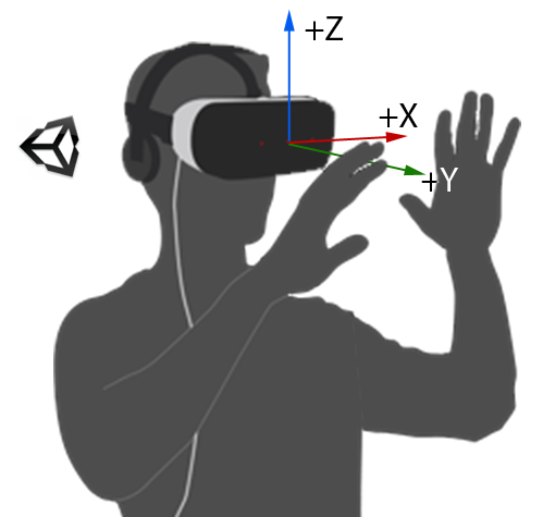 https://di4564baj7skl.cloudfront.net/documentation/images/unity/HMD_Unity_Axes.png